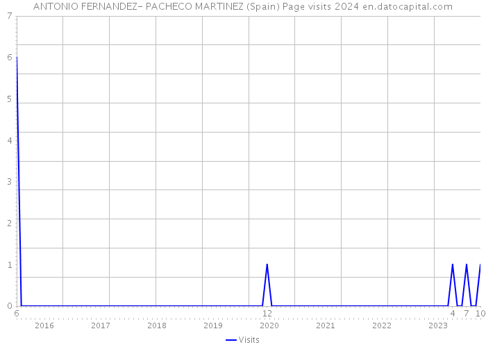 ANTONIO FERNANDEZ- PACHECO MARTINEZ (Spain) Page visits 2024 