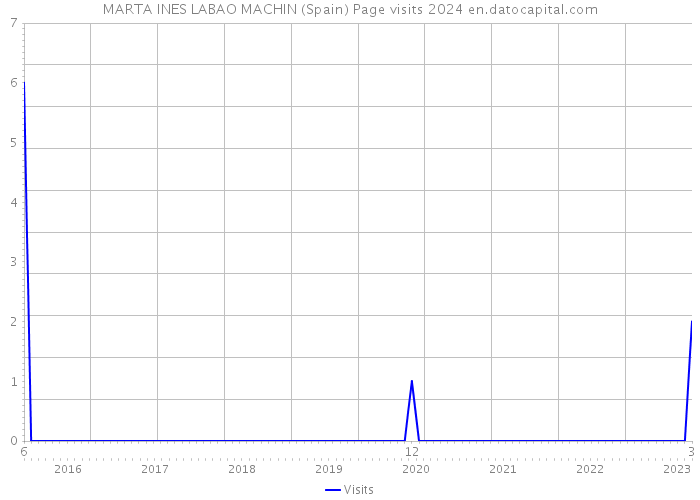 MARTA INES LABAO MACHIN (Spain) Page visits 2024 