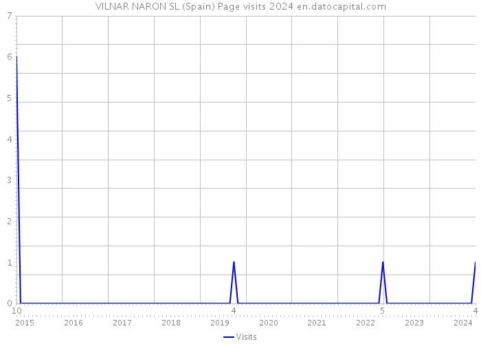 VILNAR NARON SL (Spain) Page visits 2024 