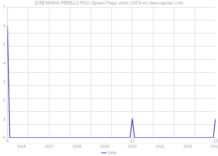 JOSE MARIA PERELLO POU (Spain) Page visits 2024 