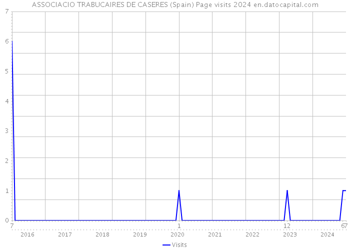 ASSOCIACIO TRABUCAIRES DE CASERES (Spain) Page visits 2024 
