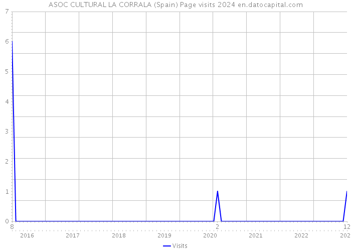 ASOC CULTURAL LA CORRALA (Spain) Page visits 2024 