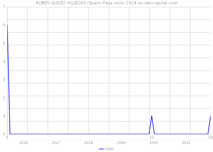 RUBEN QUILEZ VILLEGAS (Spain) Page visits 2024 