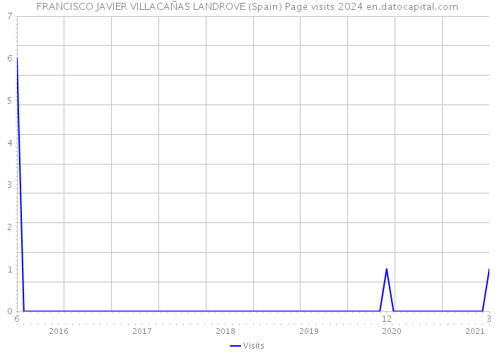 FRANCISCO JAVIER VILLACAÑAS LANDROVE (Spain) Page visits 2024 