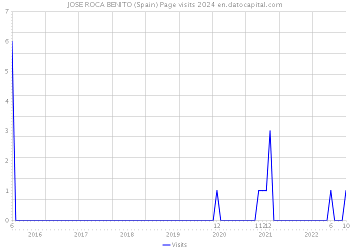 JOSE ROCA BENITO (Spain) Page visits 2024 