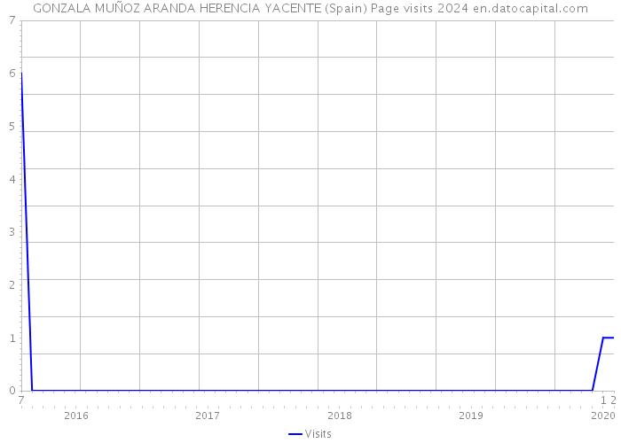 GONZALA MUÑOZ ARANDA HERENCIA YACENTE (Spain) Page visits 2024 