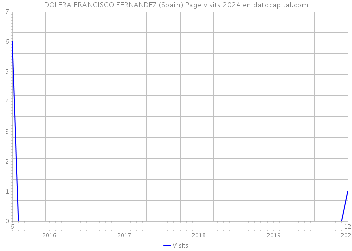 DOLERA FRANCISCO FERNANDEZ (Spain) Page visits 2024 