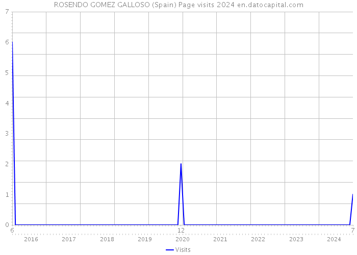 ROSENDO GOMEZ GALLOSO (Spain) Page visits 2024 