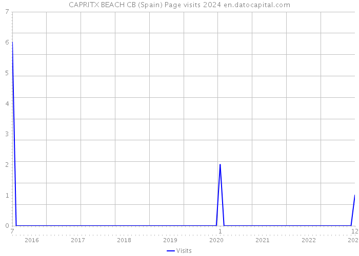 CAPRITX BEACH CB (Spain) Page visits 2024 