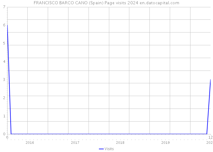 FRANCISCO BARCO CANO (Spain) Page visits 2024 
