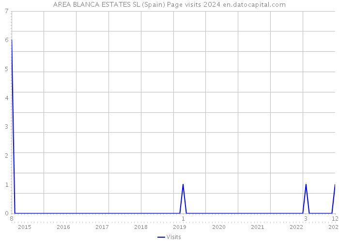 AREA BLANCA ESTATES SL (Spain) Page visits 2024 