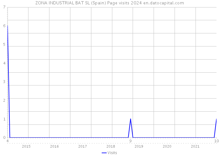 ZONA INDUSTRIAL BAT SL (Spain) Page visits 2024 