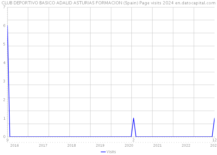 CLUB DEPORTIVO BASICO ADALID ASTURIAS FORMACION (Spain) Page visits 2024 