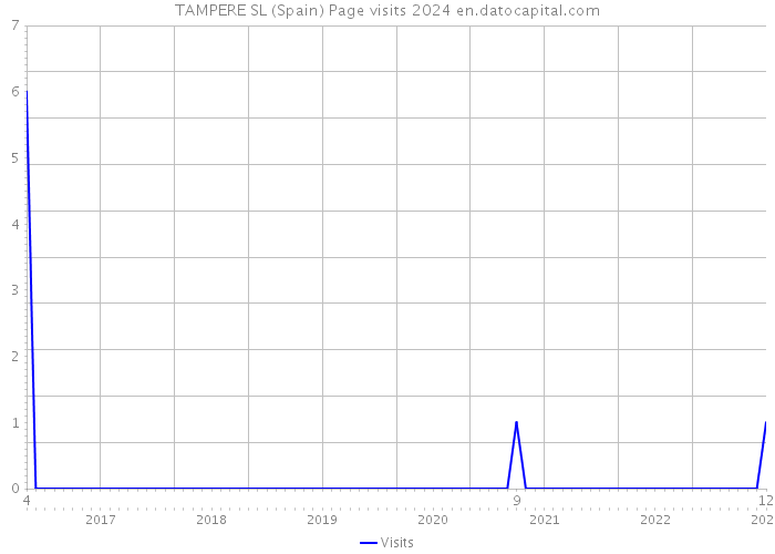 TAMPERE SL (Spain) Page visits 2024 