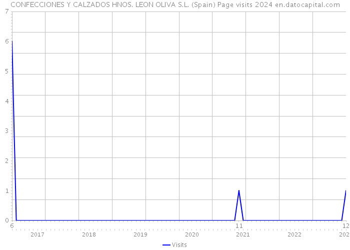 CONFECCIONES Y CALZADOS HNOS. LEON OLIVA S.L. (Spain) Page visits 2024 