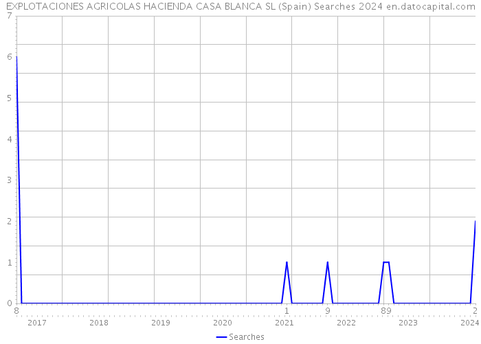 EXPLOTACIONES AGRICOLAS HACIENDA CASA BLANCA SL (Spain) Searches 2024 