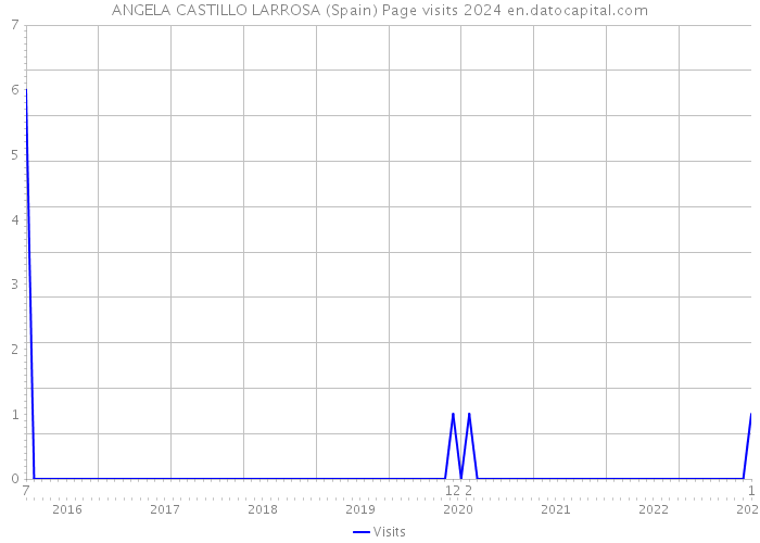 ANGELA CASTILLO LARROSA (Spain) Page visits 2024 
