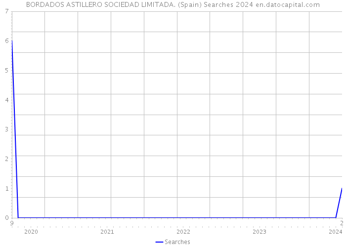 BORDADOS ASTILLERO SOCIEDAD LIMITADA. (Spain) Searches 2024 