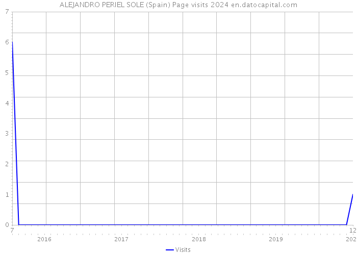 ALEJANDRO PERIEL SOLE (Spain) Page visits 2024 