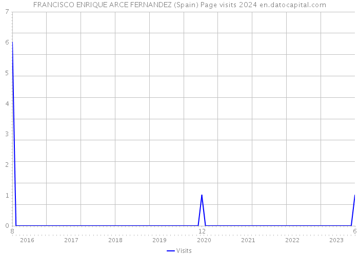 FRANCISCO ENRIQUE ARCE FERNANDEZ (Spain) Page visits 2024 