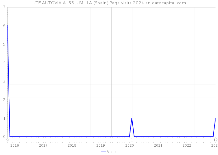 UTE AUTOVIA A-33 JUMILLA (Spain) Page visits 2024 