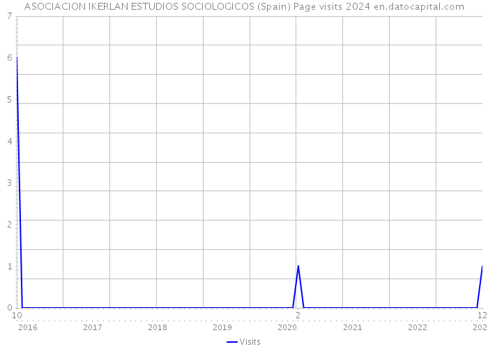 ASOCIACION IKERLAN ESTUDIOS SOCIOLOGICOS (Spain) Page visits 2024 