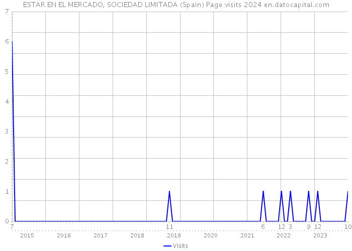 ESTAR EN EL MERCADO, SOCIEDAD LIMITADA (Spain) Page visits 2024 