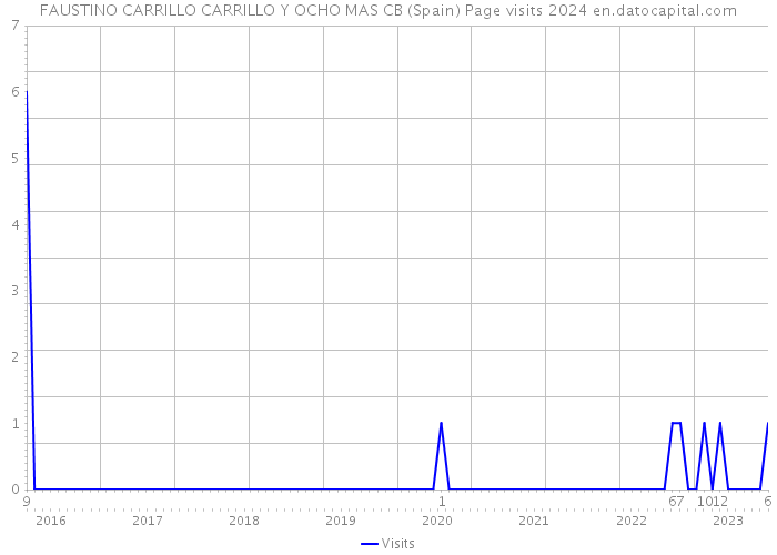 FAUSTINO CARRILLO CARRILLO Y OCHO MAS CB (Spain) Page visits 2024 