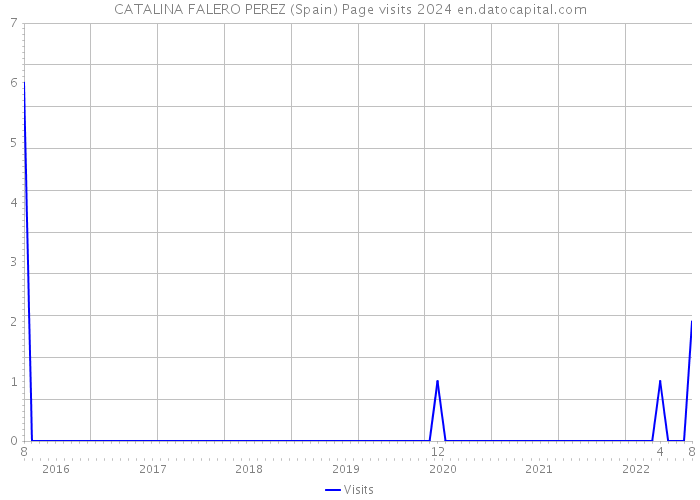 CATALINA FALERO PEREZ (Spain) Page visits 2024 