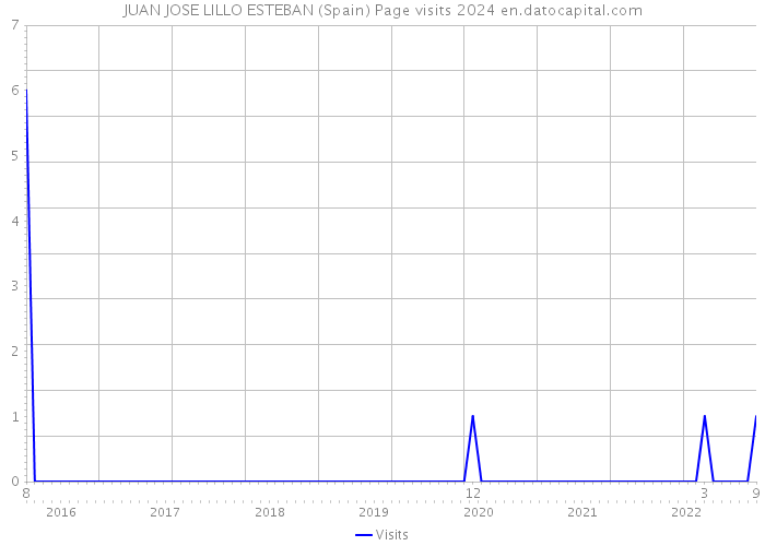JUAN JOSE LILLO ESTEBAN (Spain) Page visits 2024 