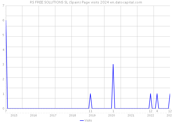 RS FREE SOLUTIONS SL (Spain) Page visits 2024 