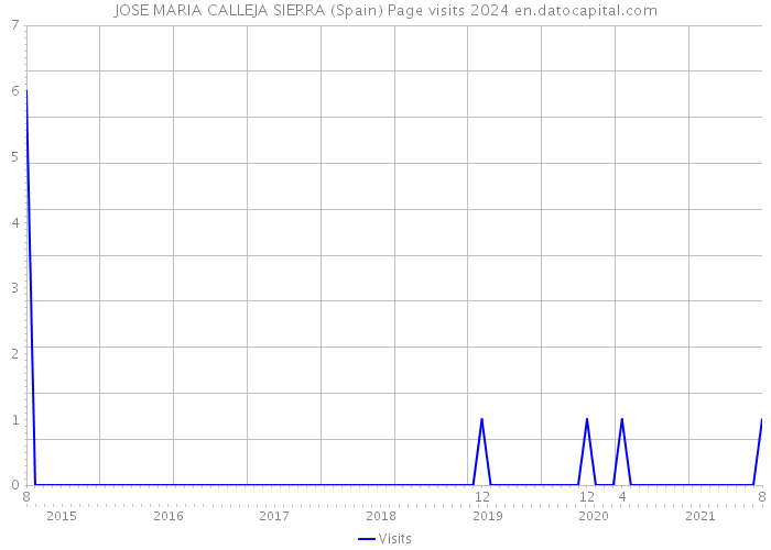 JOSE MARIA CALLEJA SIERRA (Spain) Page visits 2024 