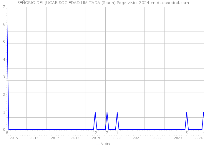 SEÑORIO DEL JUCAR SOCIEDAD LIMITADA (Spain) Page visits 2024 