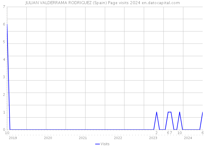JULIAN VALDERRAMA RODRIGUEZ (Spain) Page visits 2024 