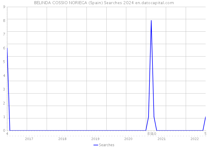 BELINDA COSSIO NORIEGA (Spain) Searches 2024 