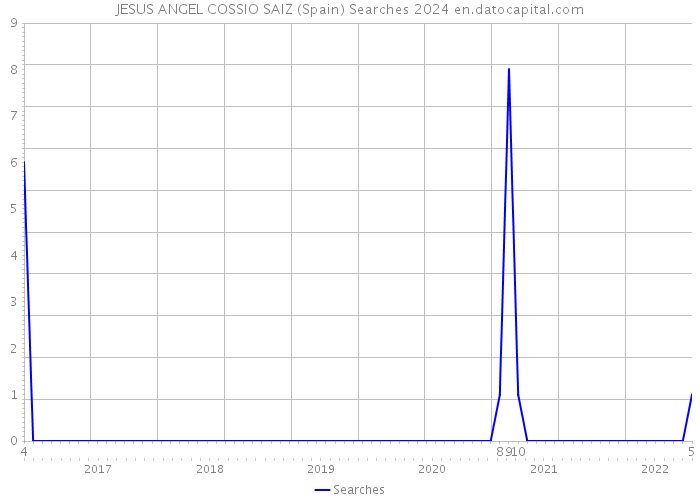 JESUS ANGEL COSSIO SAIZ (Spain) Searches 2024 