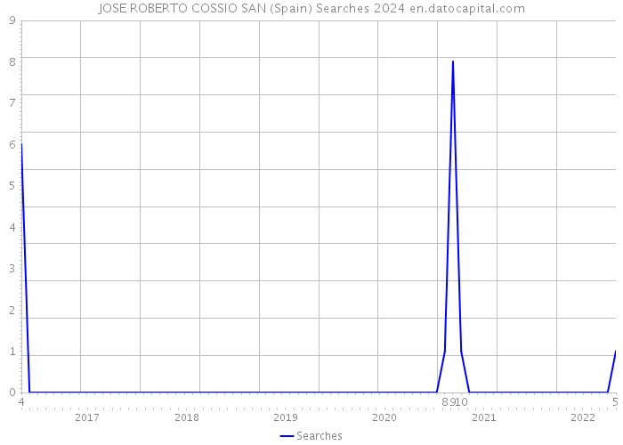 JOSE ROBERTO COSSIO SAN (Spain) Searches 2024 