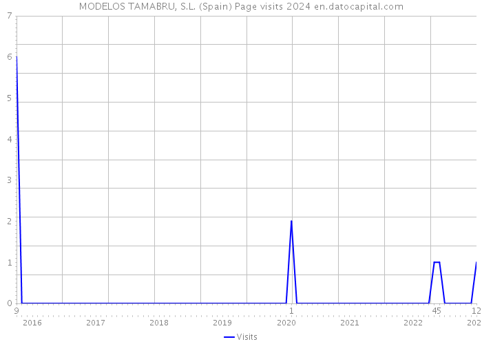 MODELOS TAMABRU, S.L. (Spain) Page visits 2024 