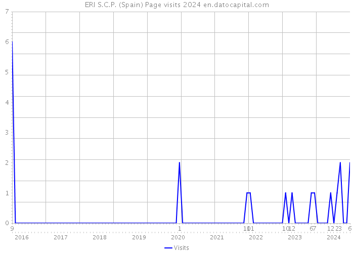 ERI S.C.P. (Spain) Page visits 2024 