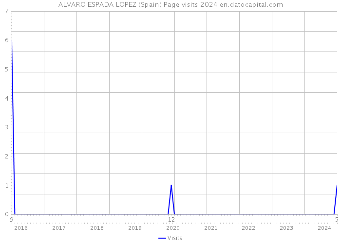 ALVARO ESPADA LOPEZ (Spain) Page visits 2024 