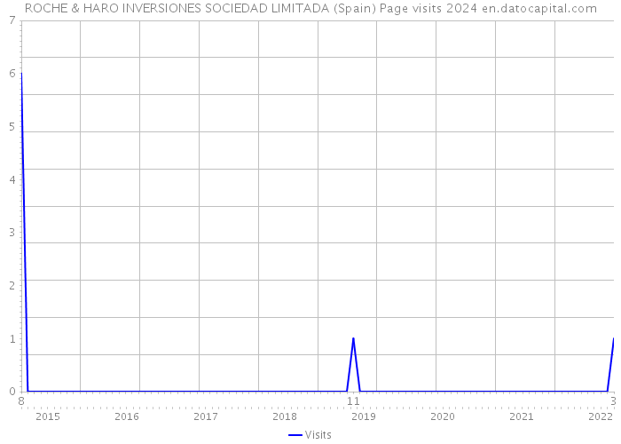 ROCHE & HARO INVERSIONES SOCIEDAD LIMITADA (Spain) Page visits 2024 