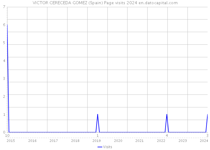 VICTOR CERECEDA GOMEZ (Spain) Page visits 2024 