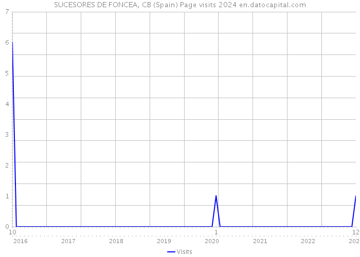 SUCESORES DE FONCEA, CB (Spain) Page visits 2024 