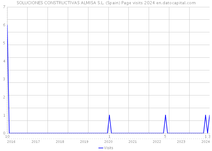 SOLUCIONES CONSTRUCTIVAS ALMISA S.L. (Spain) Page visits 2024 