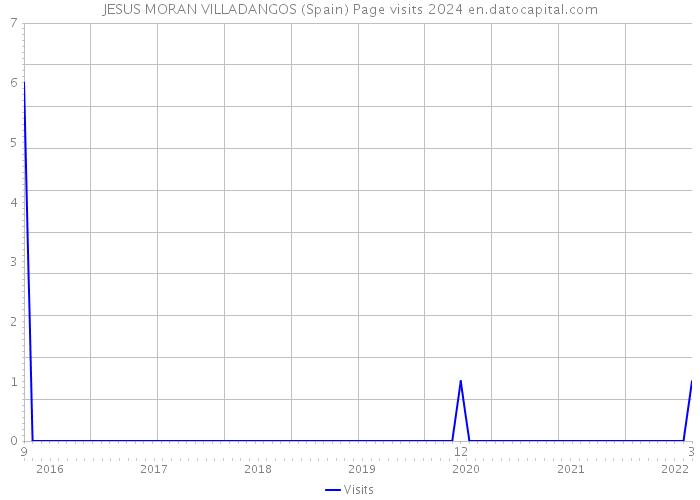 JESUS MORAN VILLADANGOS (Spain) Page visits 2024 