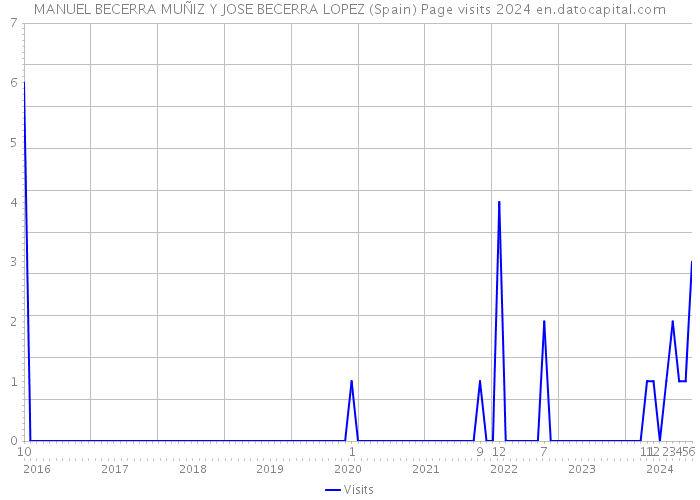 MANUEL BECERRA MUÑIZ Y JOSE BECERRA LOPEZ (Spain) Page visits 2024 