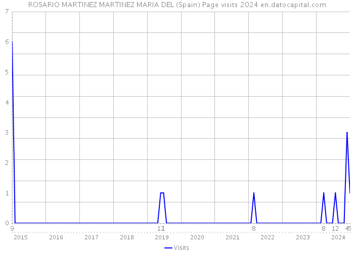 ROSARIO MARTINEZ MARTINEZ MARIA DEL (Spain) Page visits 2024 