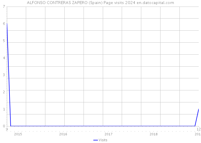 ALFONSO CONTRERAS ZAPERO (Spain) Page visits 2024 