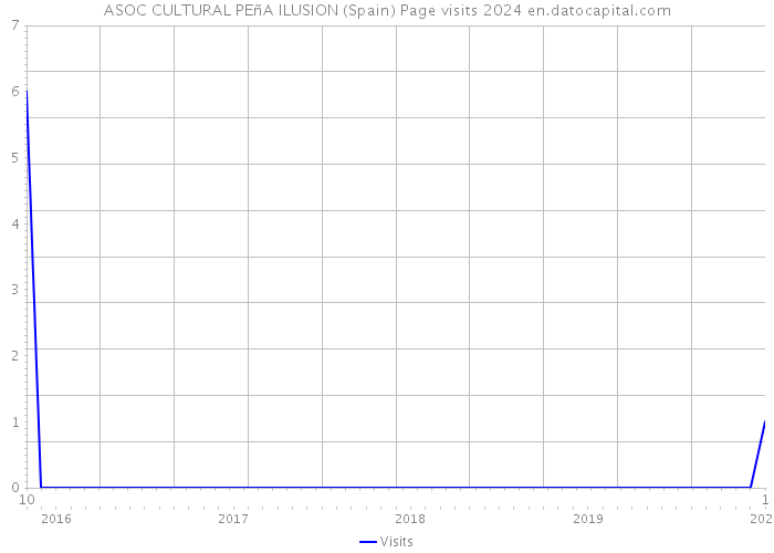 ASOC CULTURAL PEñA ILUSION (Spain) Page visits 2024 