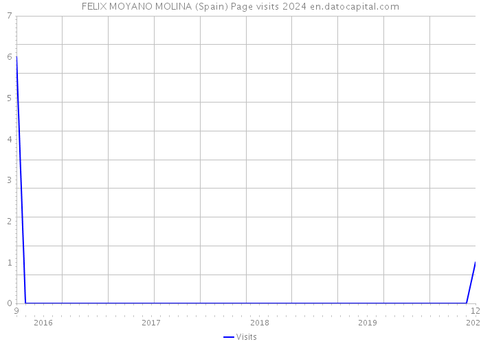 FELIX MOYANO MOLINA (Spain) Page visits 2024 